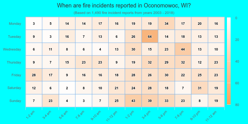 When are fire incidents reported in Oconomowoc, WI?
