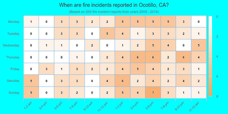 When are fire incidents reported in Ocotillo, CA?