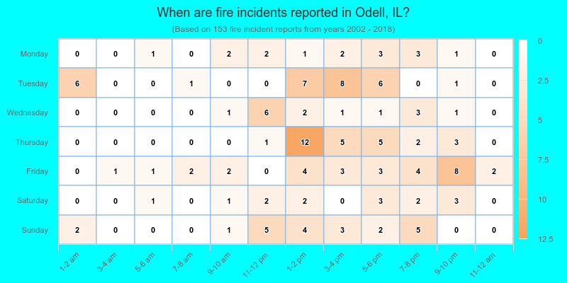 When are fire incidents reported in Odell, IL?