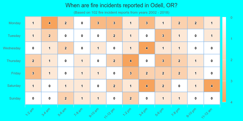 When are fire incidents reported in Odell, OR?