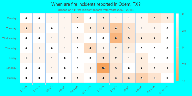 When are fire incidents reported in Odem, TX?