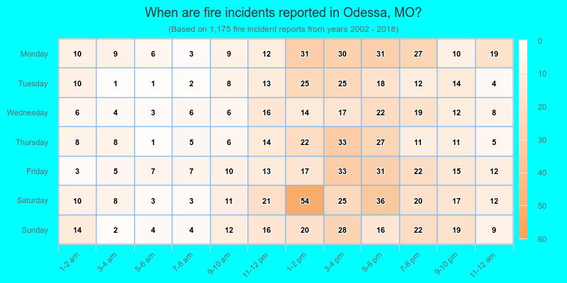 When are fire incidents reported in Odessa, MO?