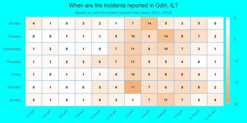When are fire incidents reported in Odin, IL?