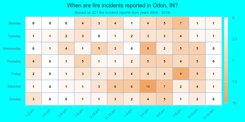 When are fire incidents reported in Odon, IN?