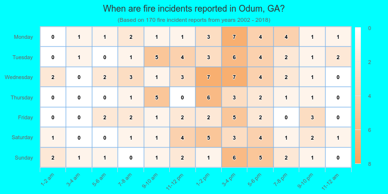 When are fire incidents reported in Odum, GA?