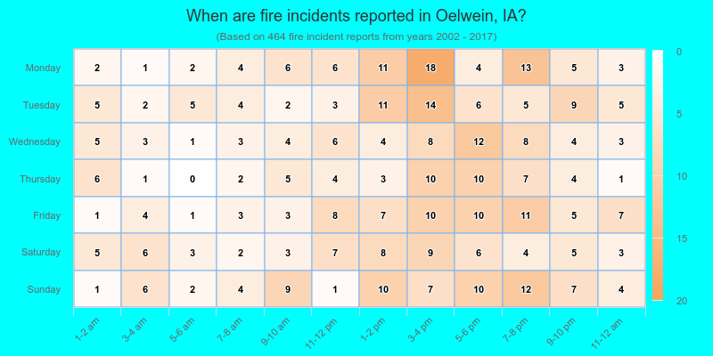 When are fire incidents reported in Oelwein, IA?