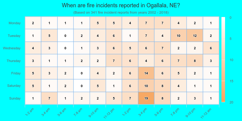 When are fire incidents reported in Ogallala, NE?