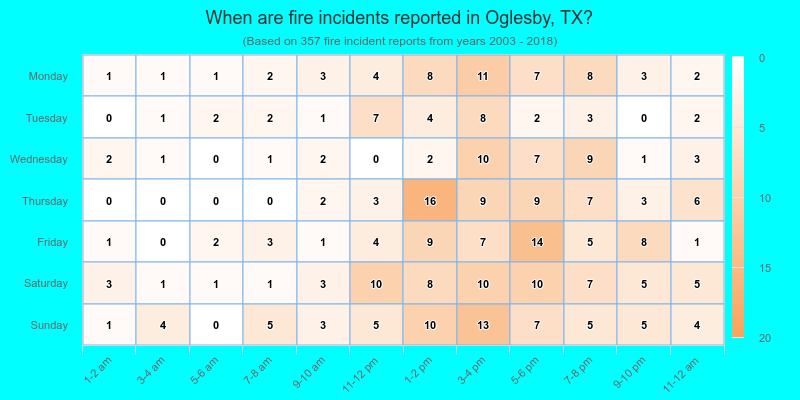 When are fire incidents reported in Oglesby, TX?