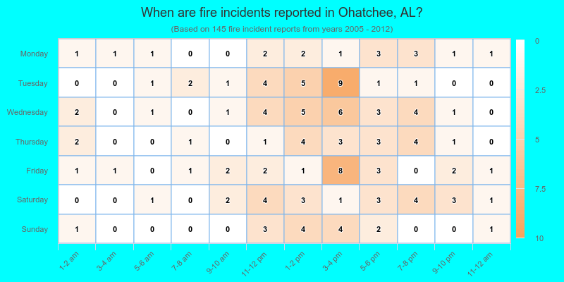 When are fire incidents reported in Ohatchee, AL?