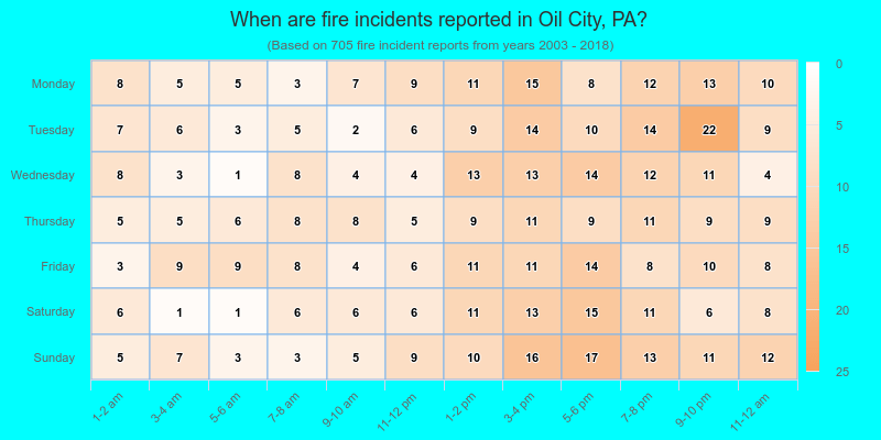 When are fire incidents reported in Oil City, PA?