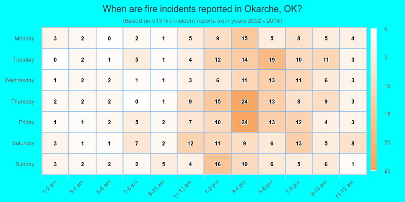 When are fire incidents reported in Okarche, OK?