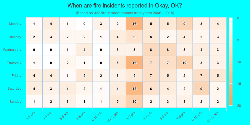 When are fire incidents reported in Okay, OK?