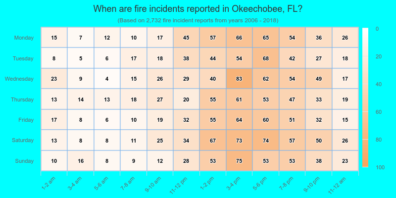 When are fire incidents reported in Okeechobee, FL?