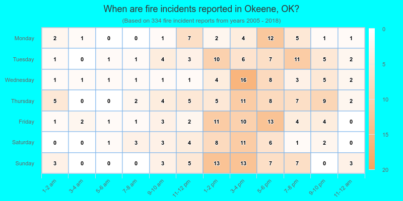 When are fire incidents reported in Okeene, OK?
