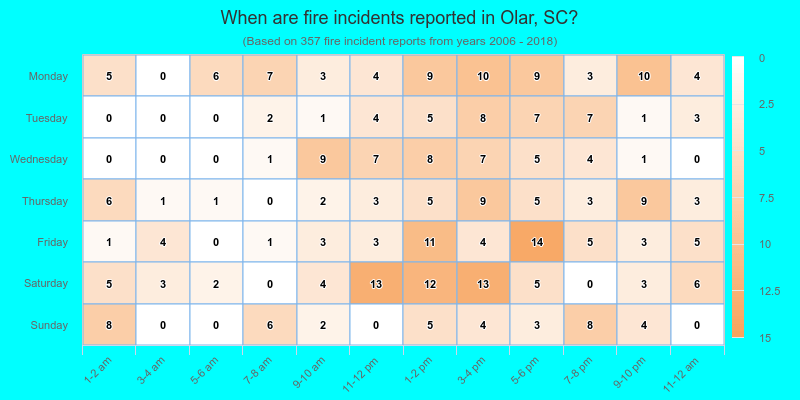 When are fire incidents reported in Olar, SC?