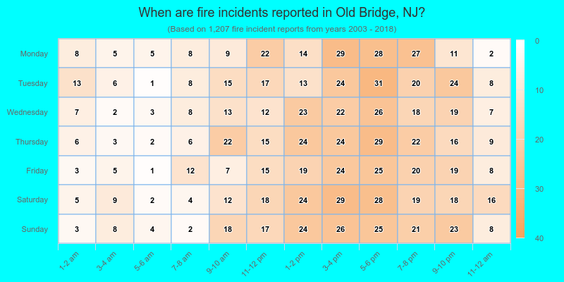 When are fire incidents reported in Old Bridge, NJ?