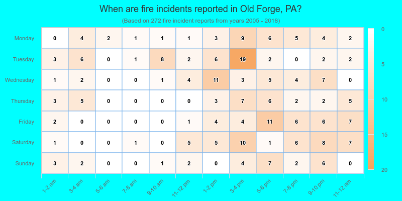 When are fire incidents reported in Old Forge, PA?