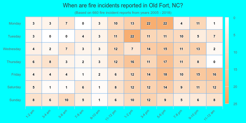 When are fire incidents reported in Old Fort, NC?