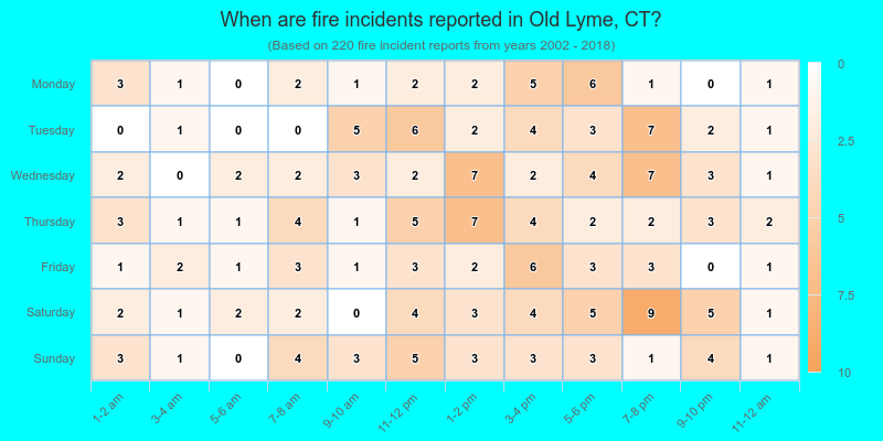 When are fire incidents reported in Old Lyme, CT?
