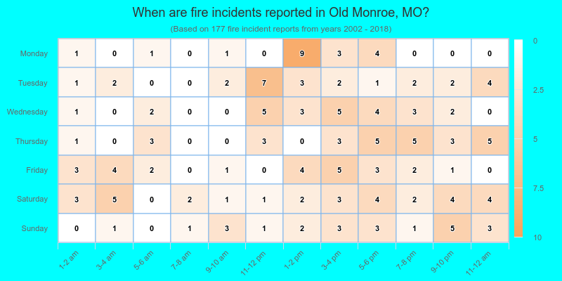 When are fire incidents reported in Old Monroe, MO?