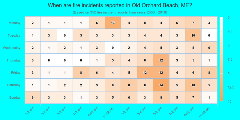 When are fire incidents reported in Old Orchard Beach, ME?