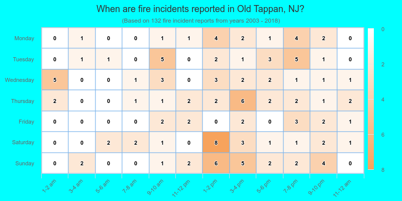 When are fire incidents reported in Old Tappan, NJ?