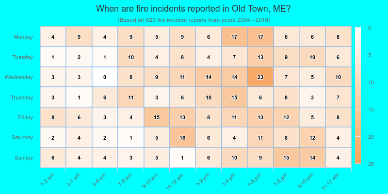 When are fire incidents reported in Old Town, ME?