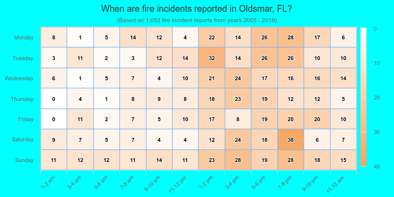 When are fire incidents reported in Oldsmar, FL?