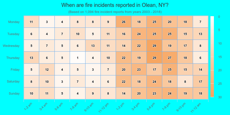 When are fire incidents reported in Olean, NY?