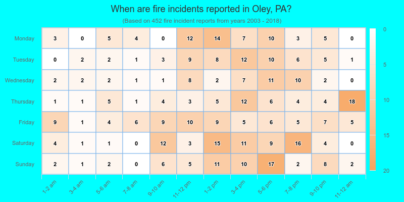 When are fire incidents reported in Oley, PA?