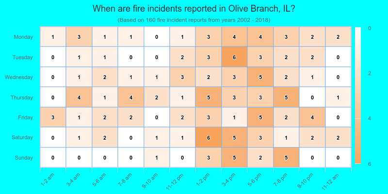 When are fire incidents reported in Olive Branch, IL?