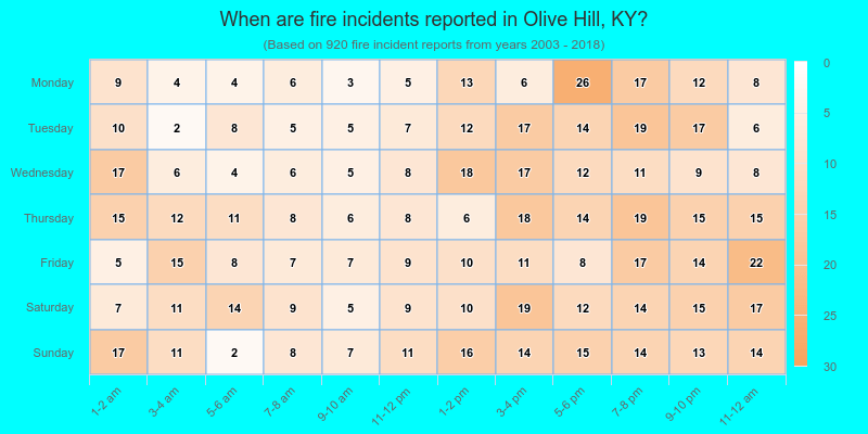 When are fire incidents reported in Olive Hill, KY?