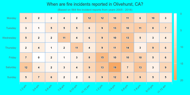 When are fire incidents reported in Olivehurst, CA?