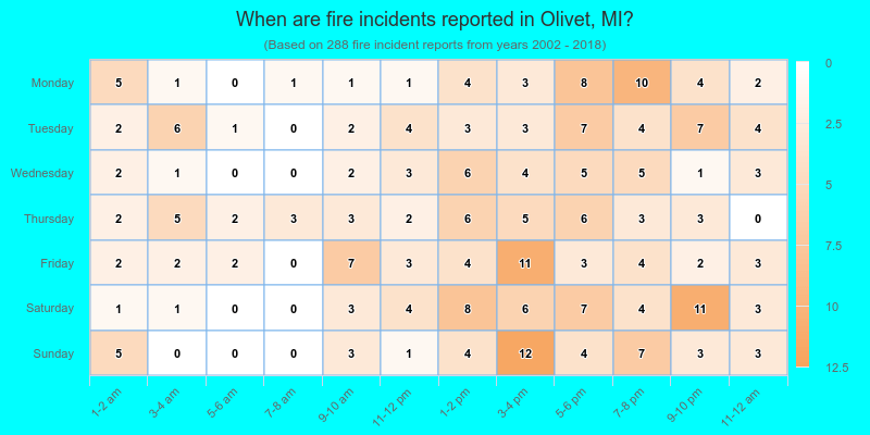 When are fire incidents reported in Olivet, MI?