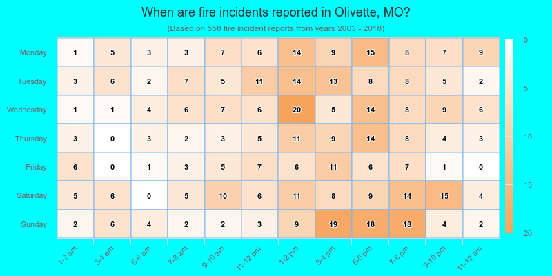 When are fire incidents reported in Olivette, MO?
