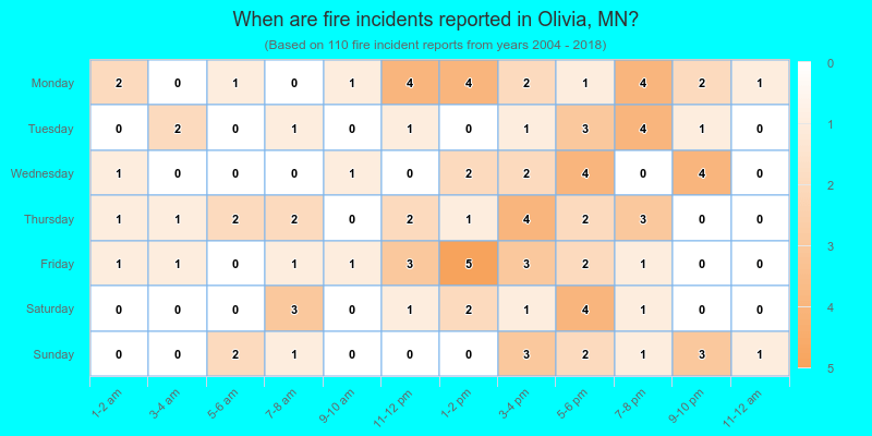 When are fire incidents reported in Olivia, MN?