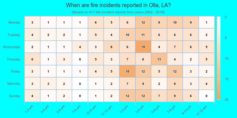 When are fire incidents reported in Olla, LA?