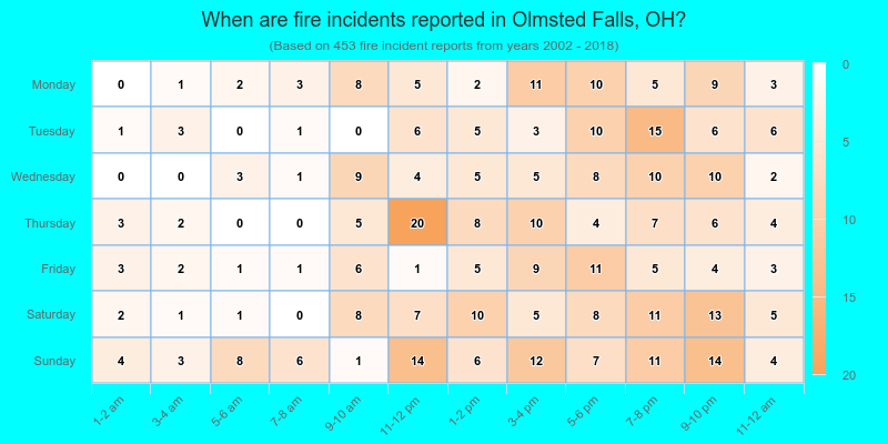 When are fire incidents reported in Olmsted Falls, OH?