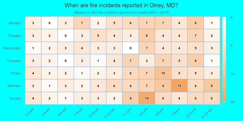 When are fire incidents reported in Olney, MD?