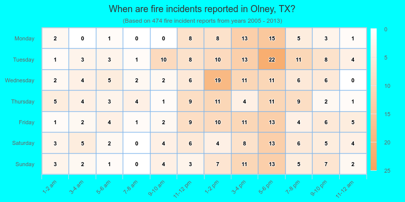 When are fire incidents reported in Olney, TX?