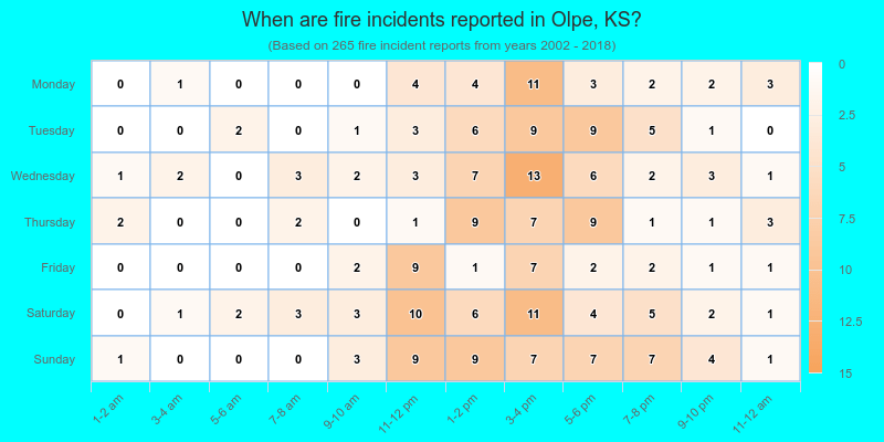 When are fire incidents reported in Olpe, KS?