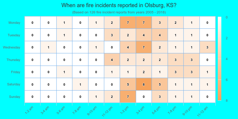 When are fire incidents reported in Olsburg, KS?