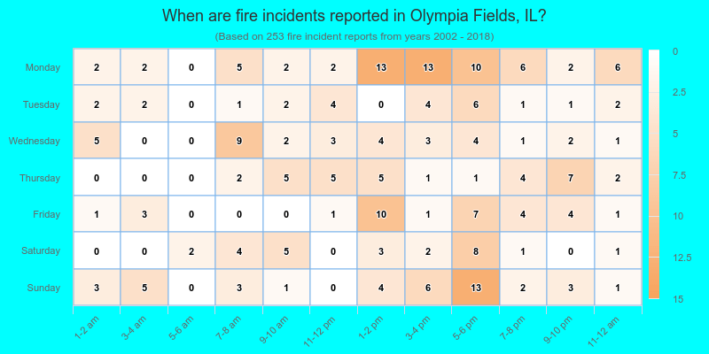 When are fire incidents reported in Olympia Fields, IL?