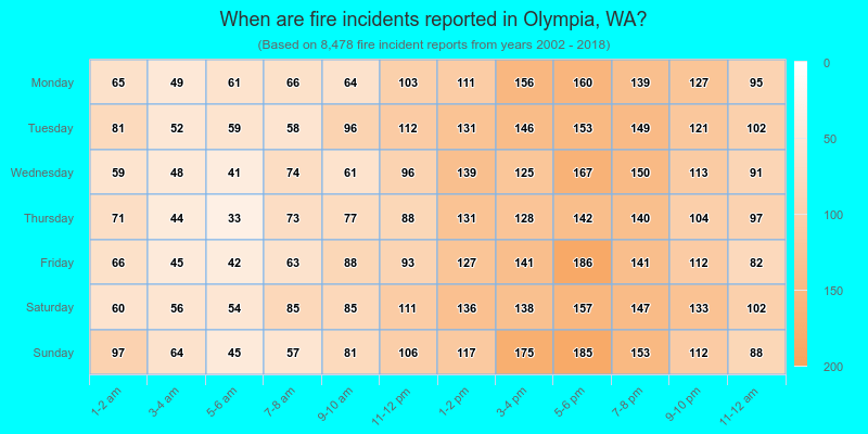 When are fire incidents reported in Olympia, WA?