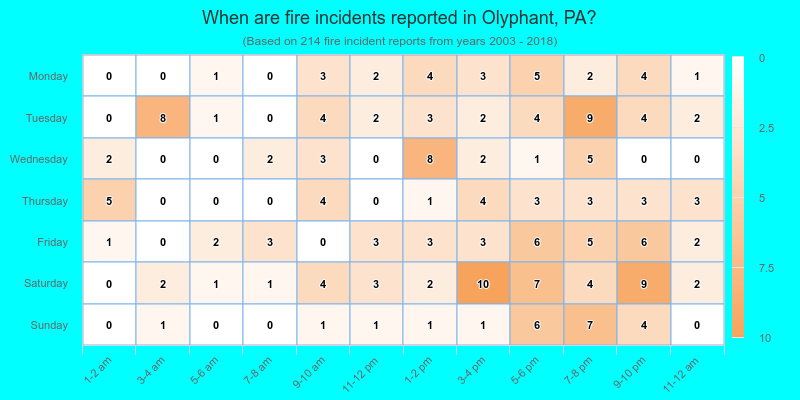 When are fire incidents reported in Olyphant, PA?