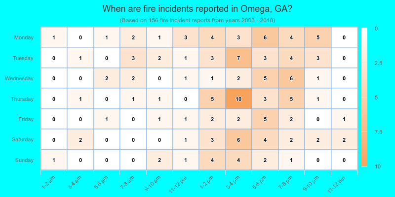 When are fire incidents reported in Omega, GA?
