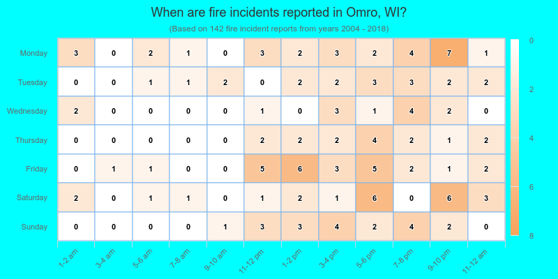 When are fire incidents reported in Omro, WI?