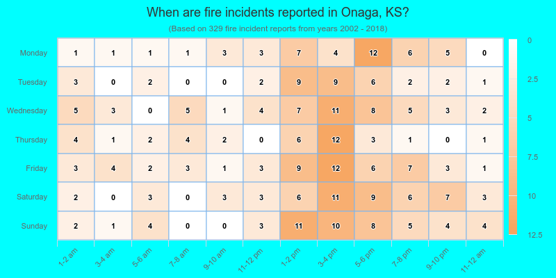 When are fire incidents reported in Onaga, KS?