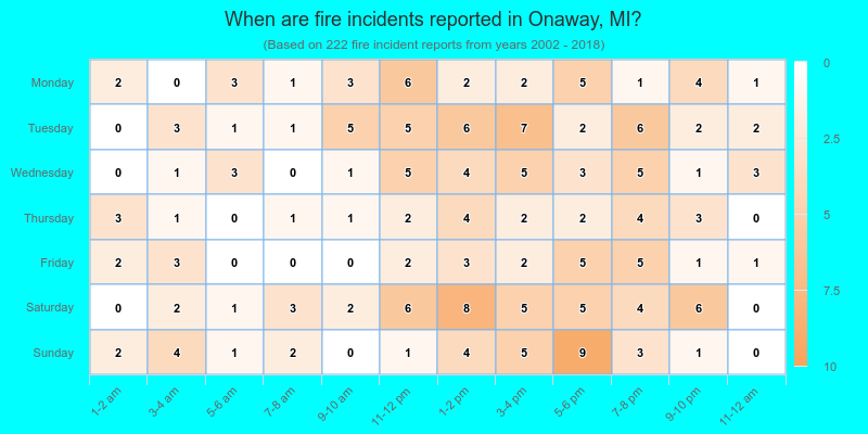 When are fire incidents reported in Onaway, MI?
