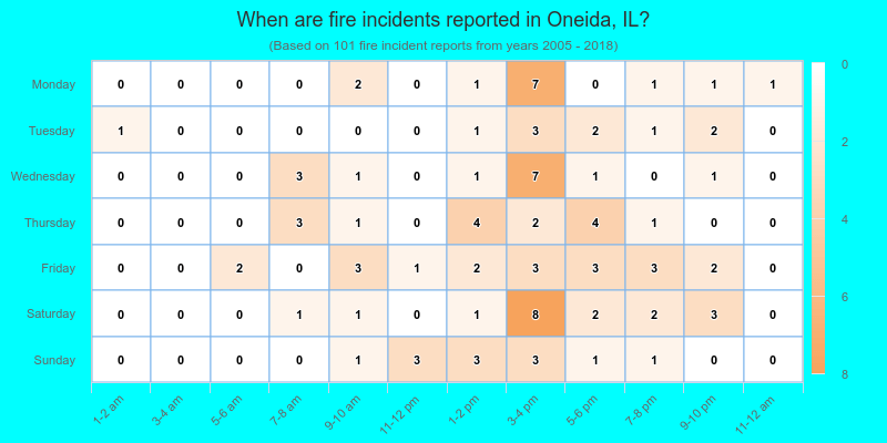 When are fire incidents reported in Oneida, IL?